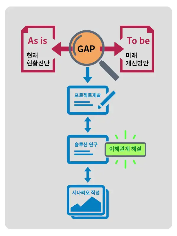경영전략 As-is To-be 의 Gap Analysys